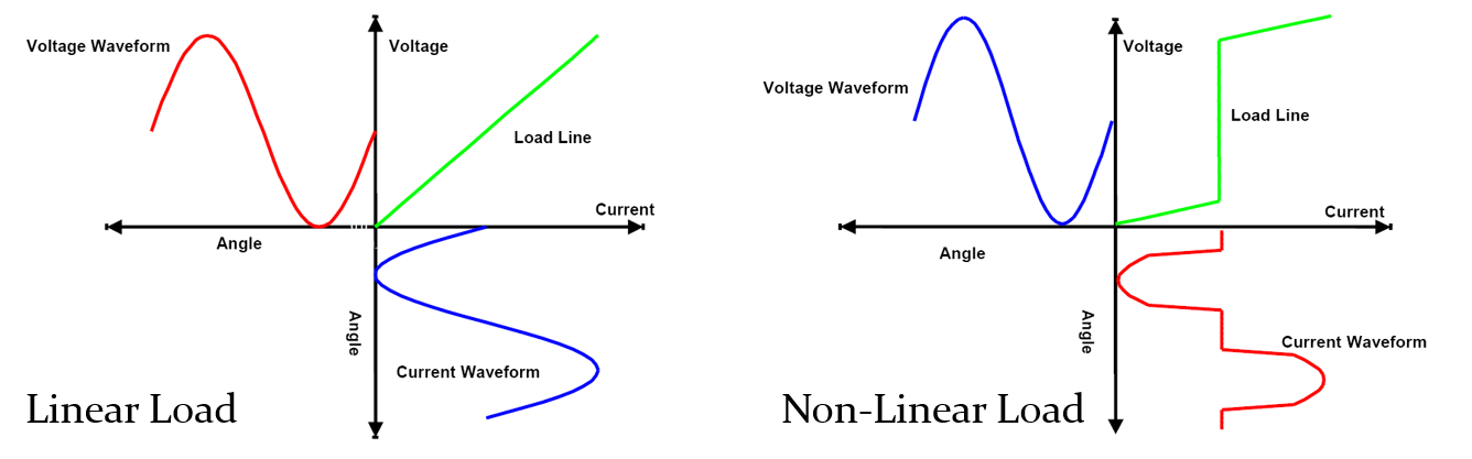 Back To Basics Linear Vs Non Linear Load Powerquality sg