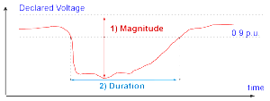 Voltage Dip (RMS Trend)