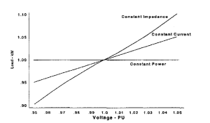 Actual demand created by "1 kW" of each of the 3 Types of Loads, as a function of voltage supplied to them – Source: Power Distribution Planning Reference Book (H.Lee Willis)