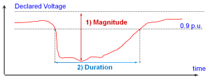 Fig1: Definition of a Voltage Dip