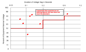 Fig7: SEMI F47 0706 – Specification for Semiconductor Processing Equipment Voltage Sag Immunity