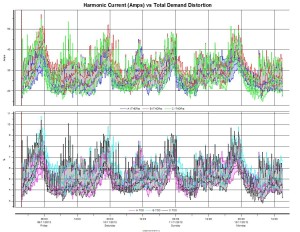 Fig3. Harmonic Amps and TDD%