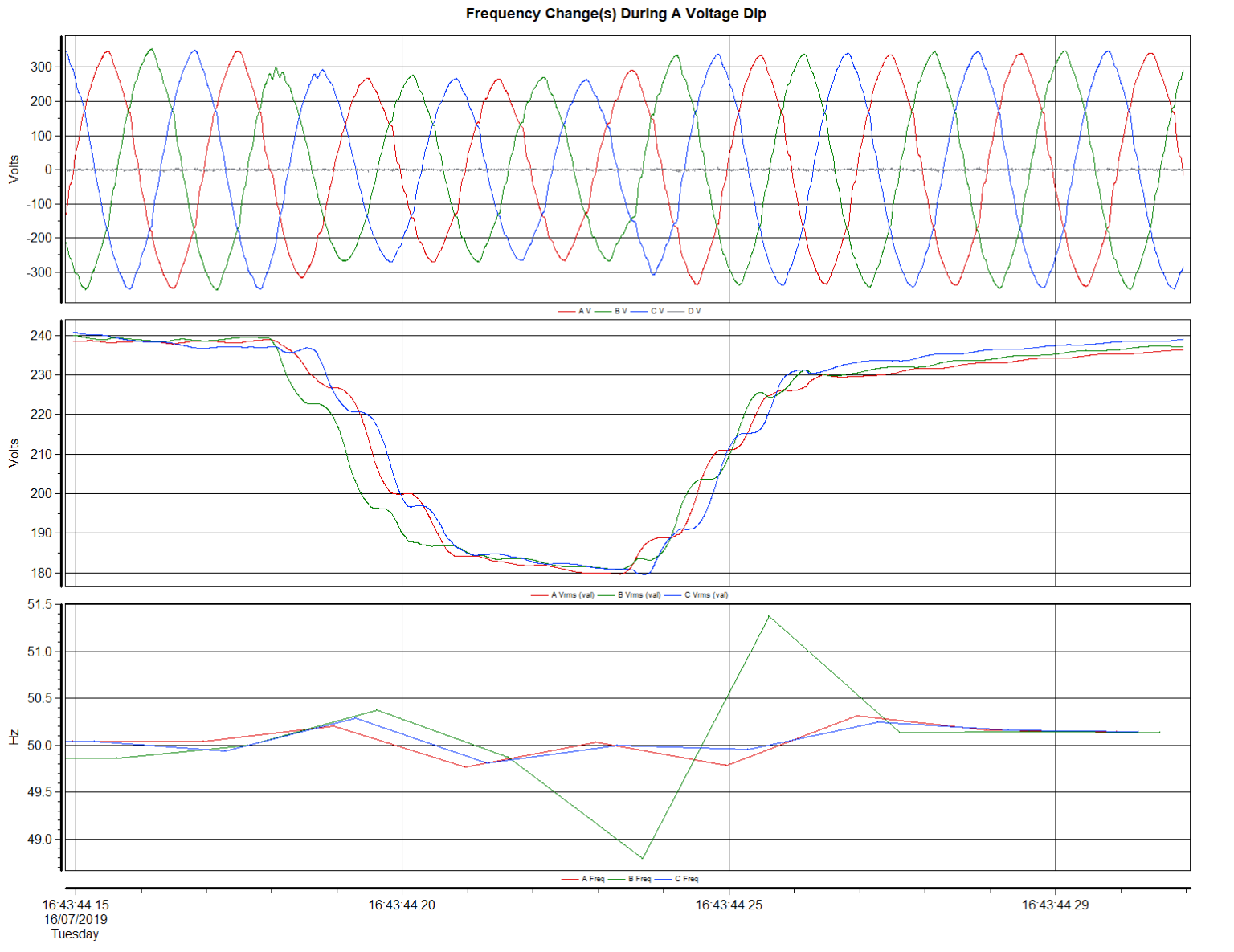 Voltage Dip powerquality.sg