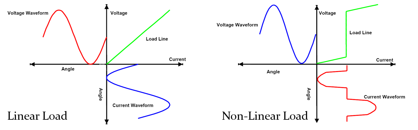 Linear Load and Non-linear Load Image